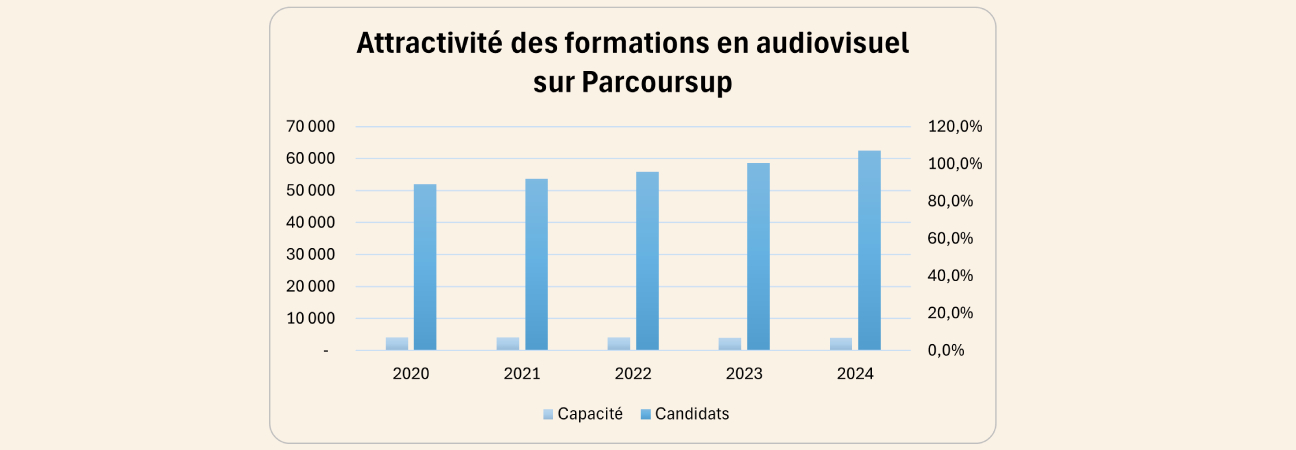 attractivite parcoursup cine audio