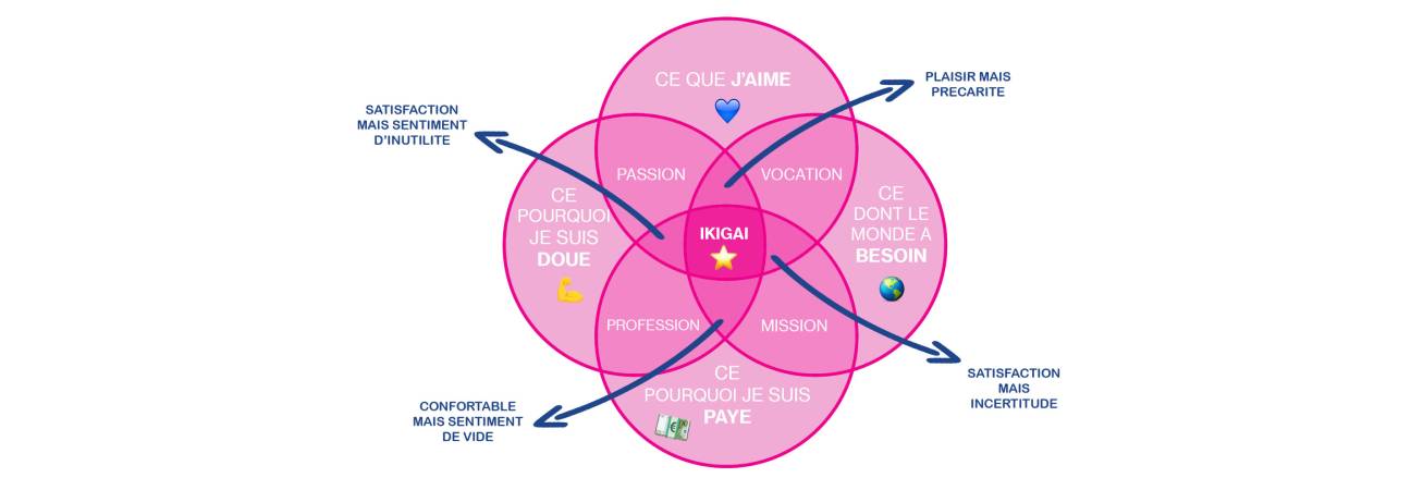 devenir coach ikigai