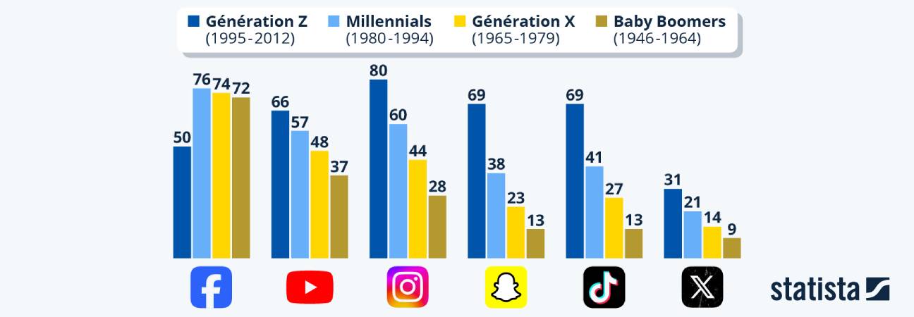 statista fosse generationnel