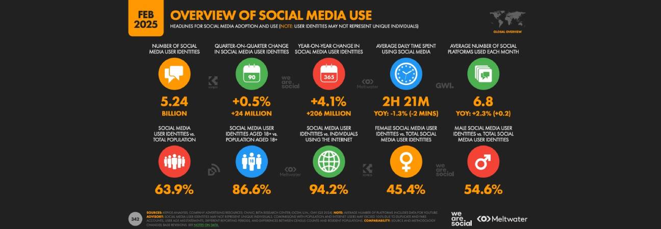 chiffres reseaux sociaux 2025