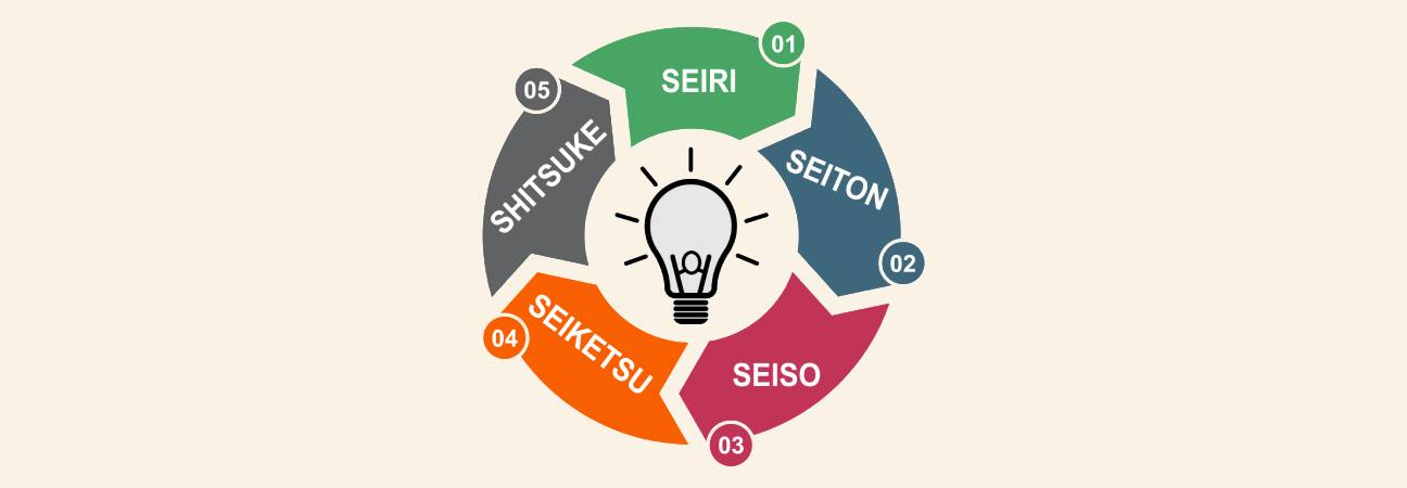 methode 5s formation