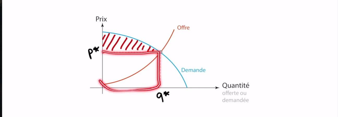 surplus consommateur ses