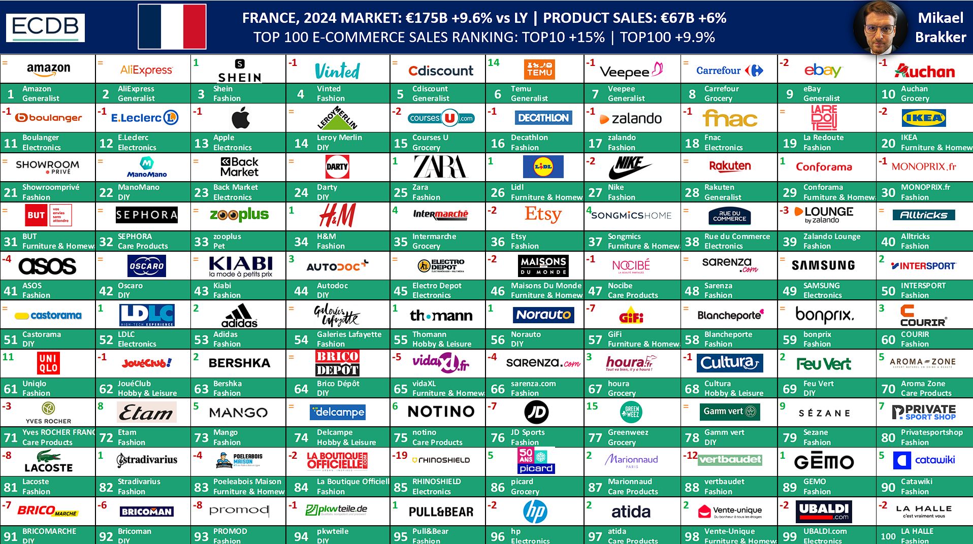 Top e-commerce en France