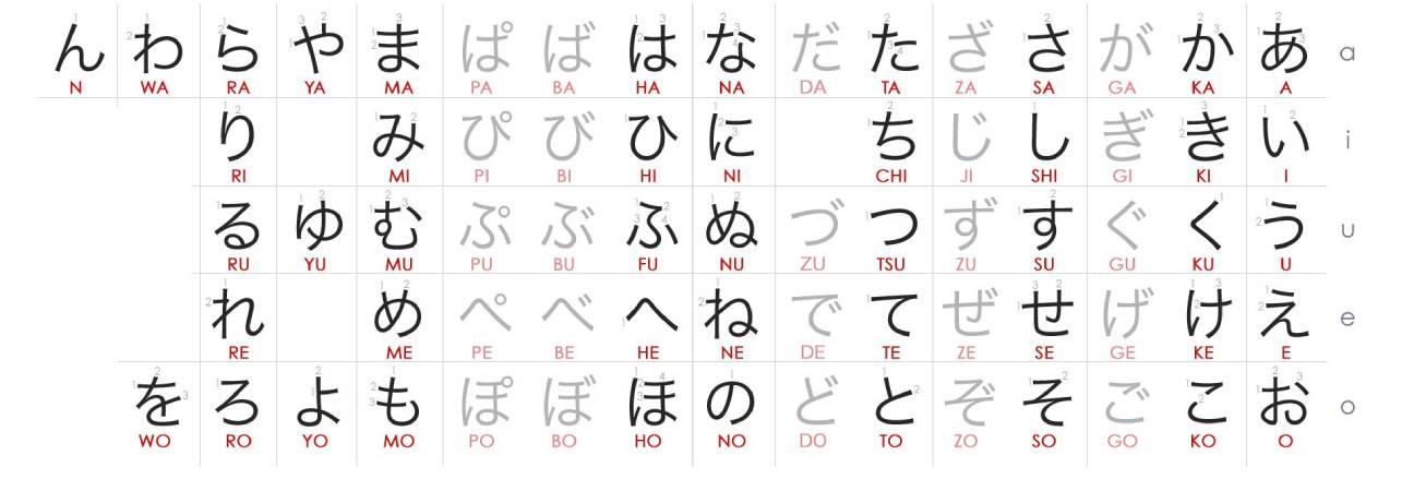apprendre kana