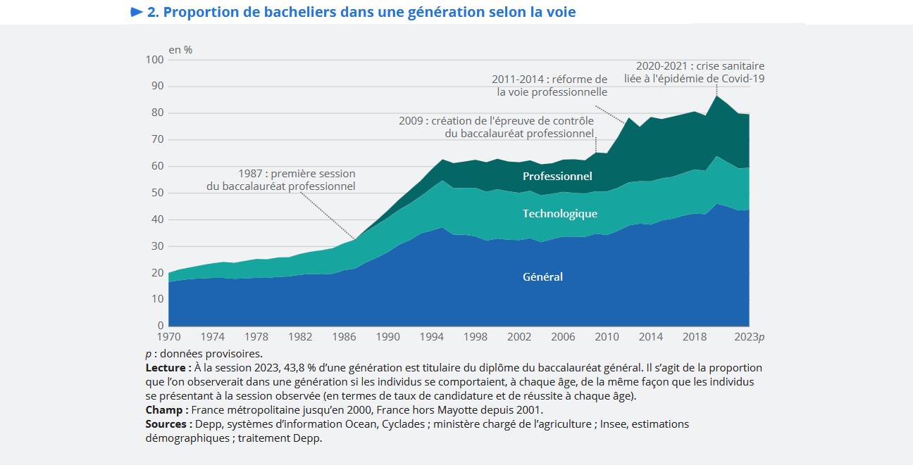 Évolution de la proportion de bacheliers par génération en France