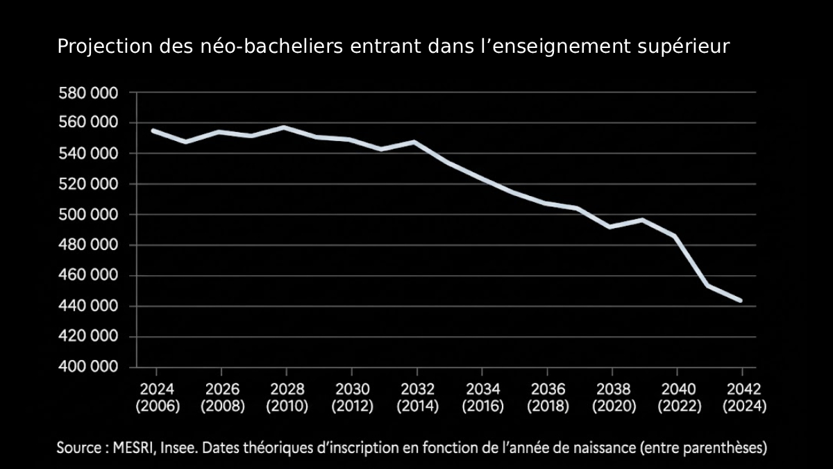 projection etudiants 2035